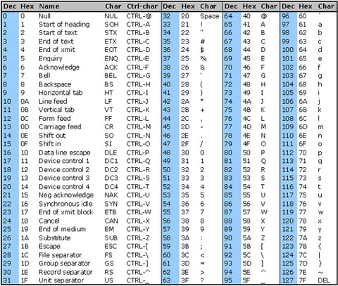 Standard ASCII Table showing decimal, hex, and character values
