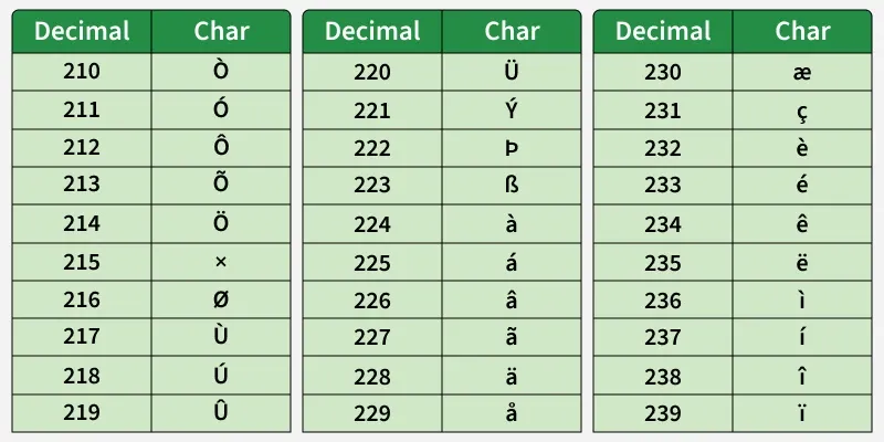 ASCII Values Alphabets and Special Character Table