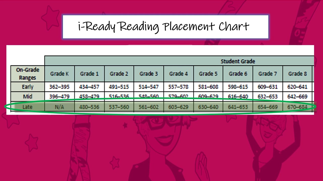 Screenshot showing how to check i-Ready diagnostic results in the student portal