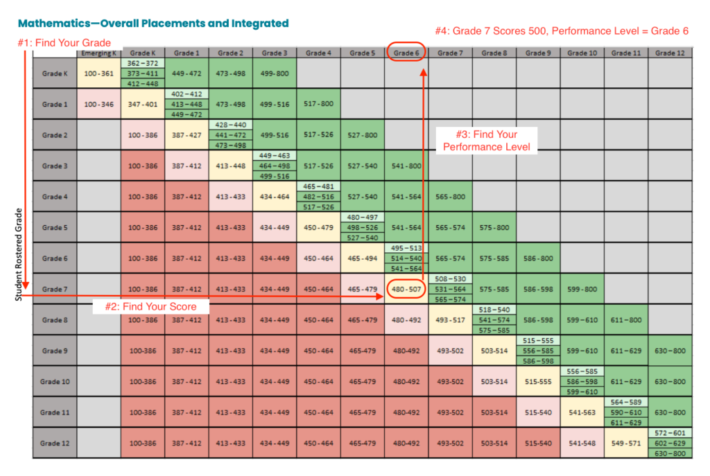 Chart explaining what a good i-Ready diagnostic score is by grade level