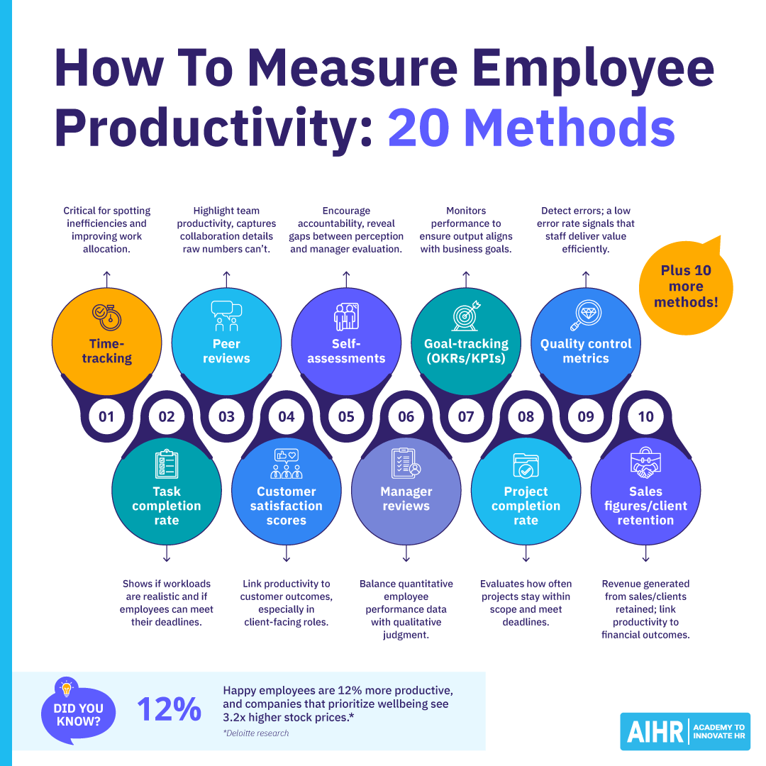 Diagram showing various methods to measure employee productivity including qualitative and quantitative approaches