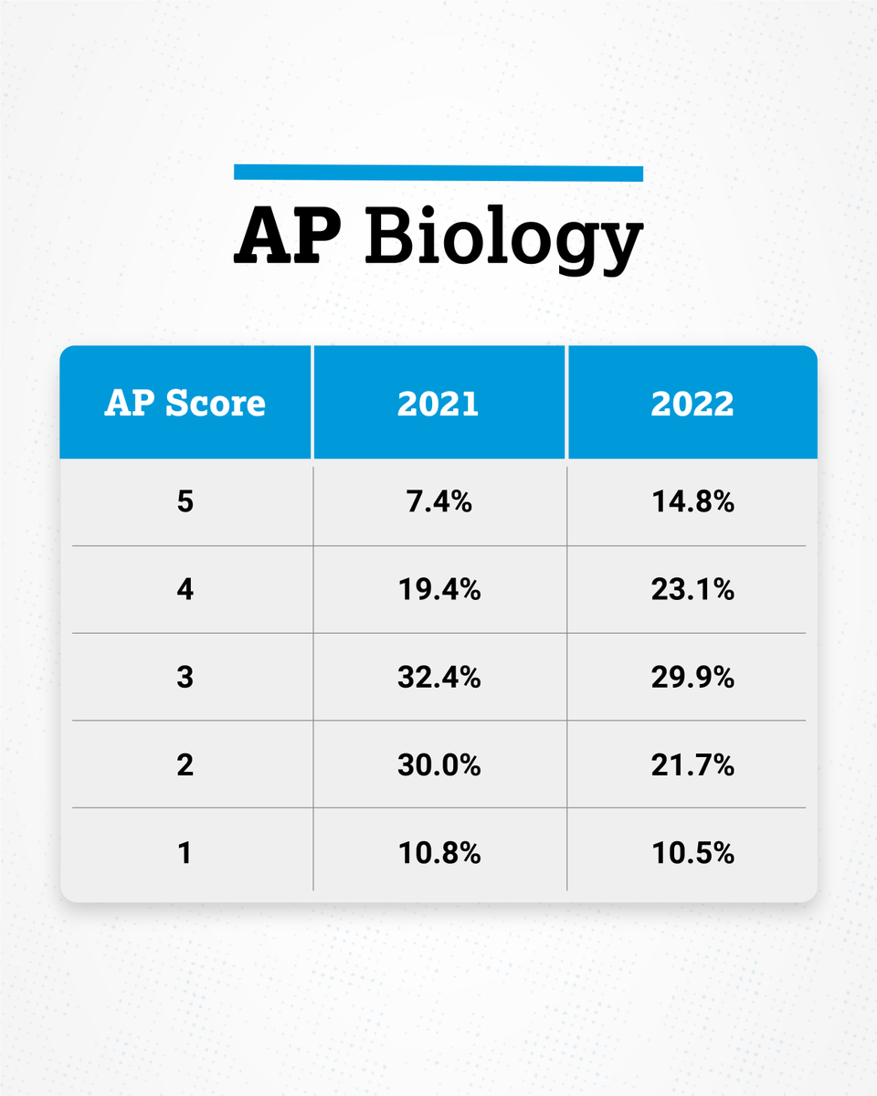 AP Biology Score Calculator for 2026