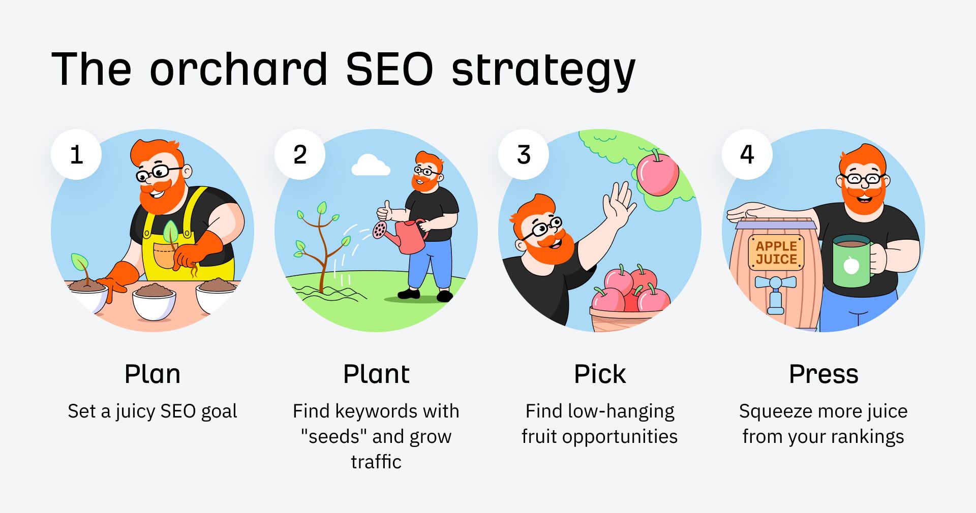 The Orchard SEO Strategy Framework showing Plan, Plant, Grow, and Harvest phases