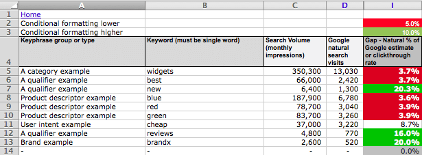 Excel spreadsheet showing a gap analysis workflow with multiple data columns