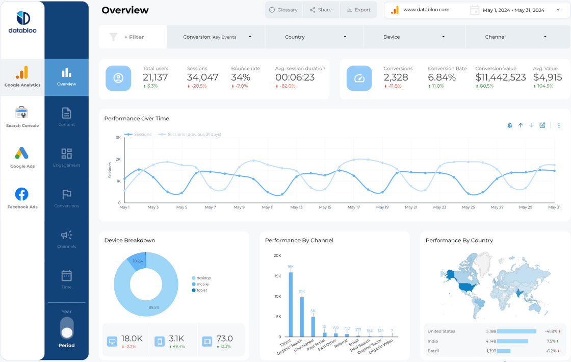 A comprehensive Looker Studio template by Data Bloo showing blended data from GA4, Google Ads, and Facebook Ads