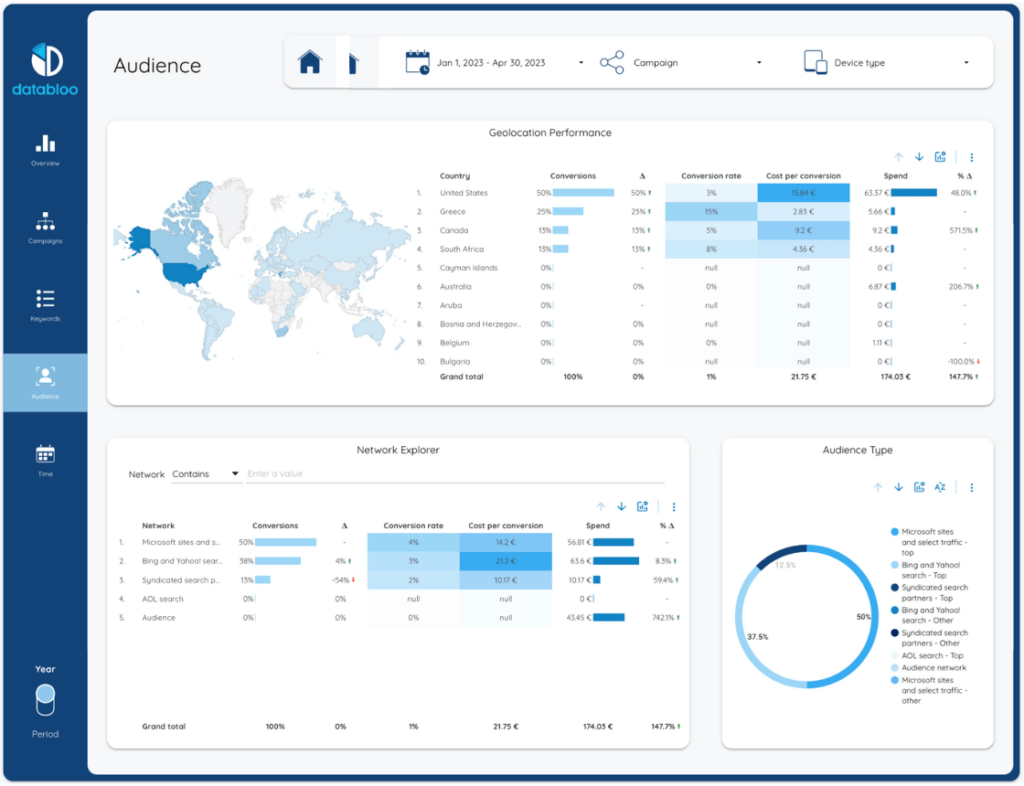 A Bing Ads Looker Studio template showing audience demographics and geographic data