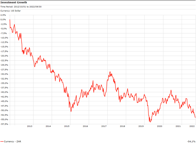 ZAR to USD: Live Rates & Transfer Tips