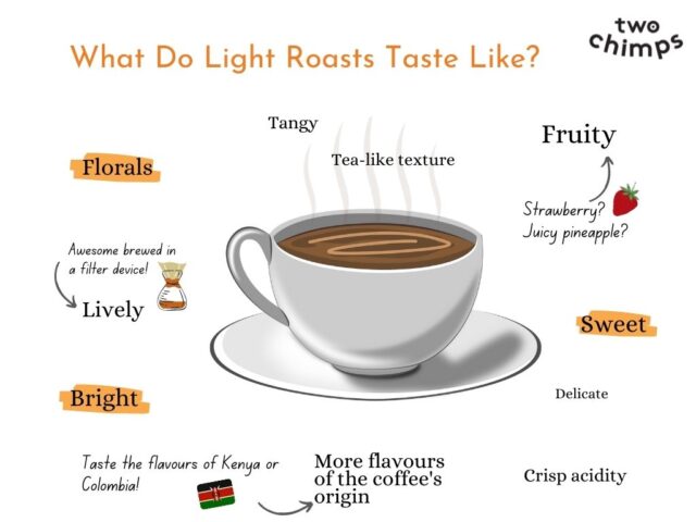 A cup of light roast coffee showing its tea-like clarity and light color
