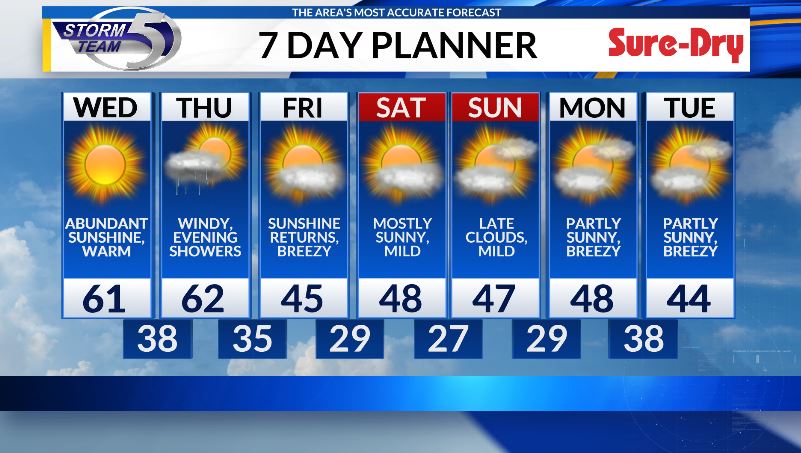 Seven day weather forecast chart for Green Bay Wisconsin