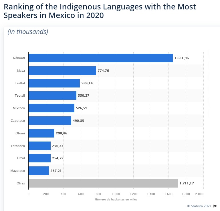 Infographic showing the most commonly spoken indigenous languages in 2022