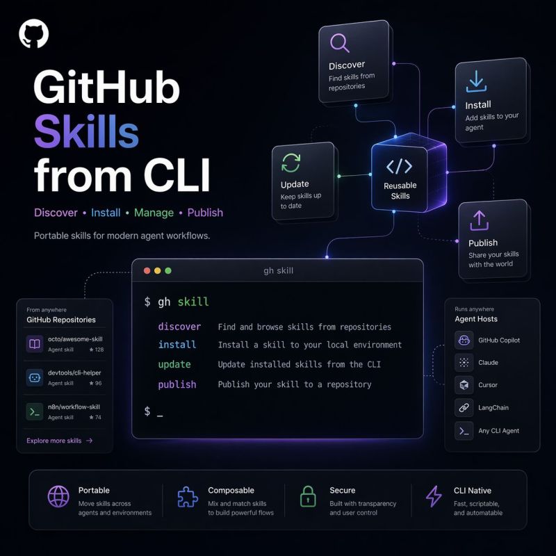 How to Use the gh skill CLI Command