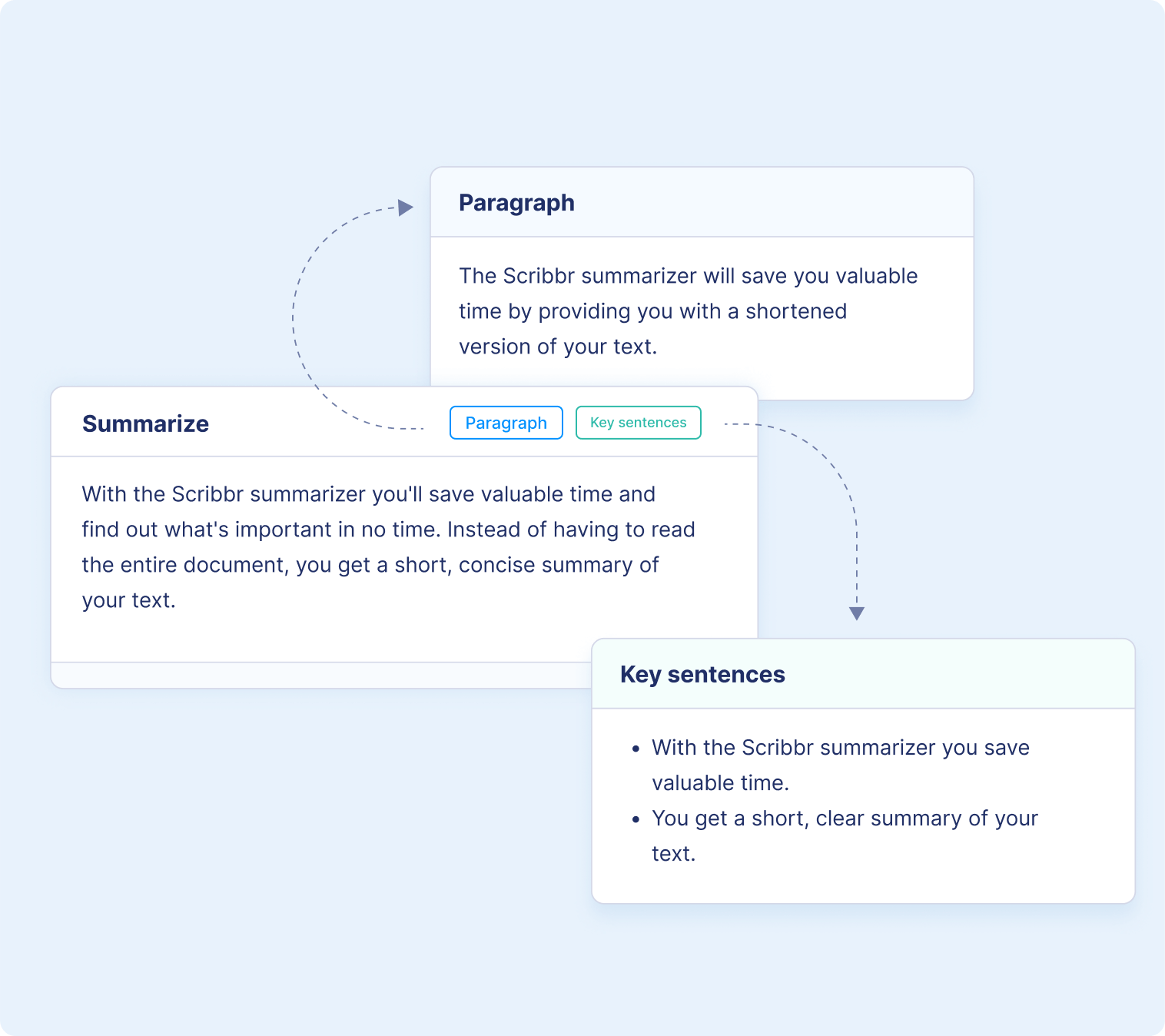 Scribbr AI Summarizer interface showing text input and summary output