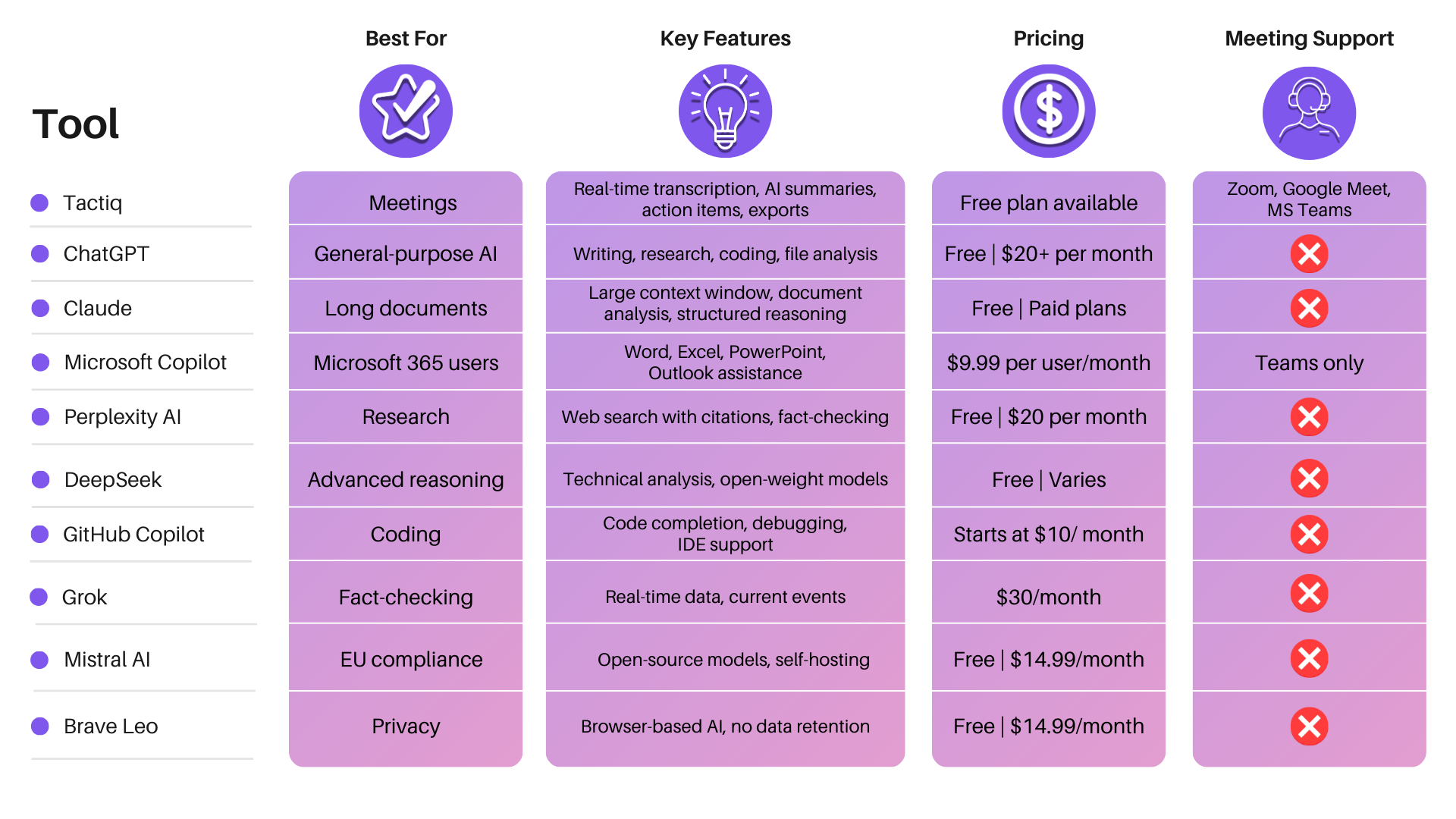 Comparison table showing various Google Gemini alternatives and their features