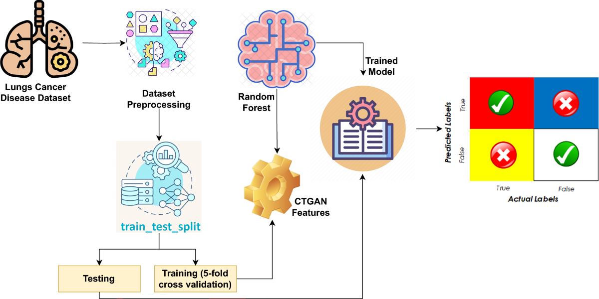 AI Synthetic Data for Cancer Prediction