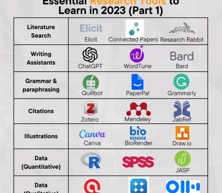 Workflow diagram showing the integration of various AI tools for research productivity