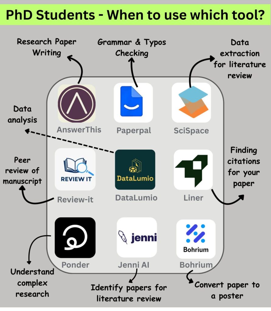 Collage of various AI tools and educational resources for researchers