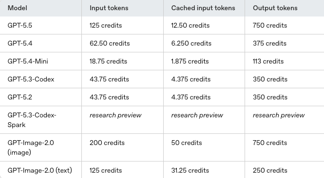 Codex Pricing in 2026: Credits, Token Rates, and Limits