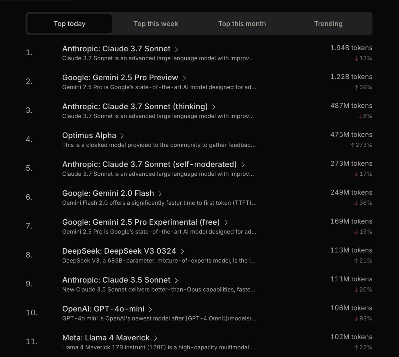 OpenRouter model rankings showing top daily performers
