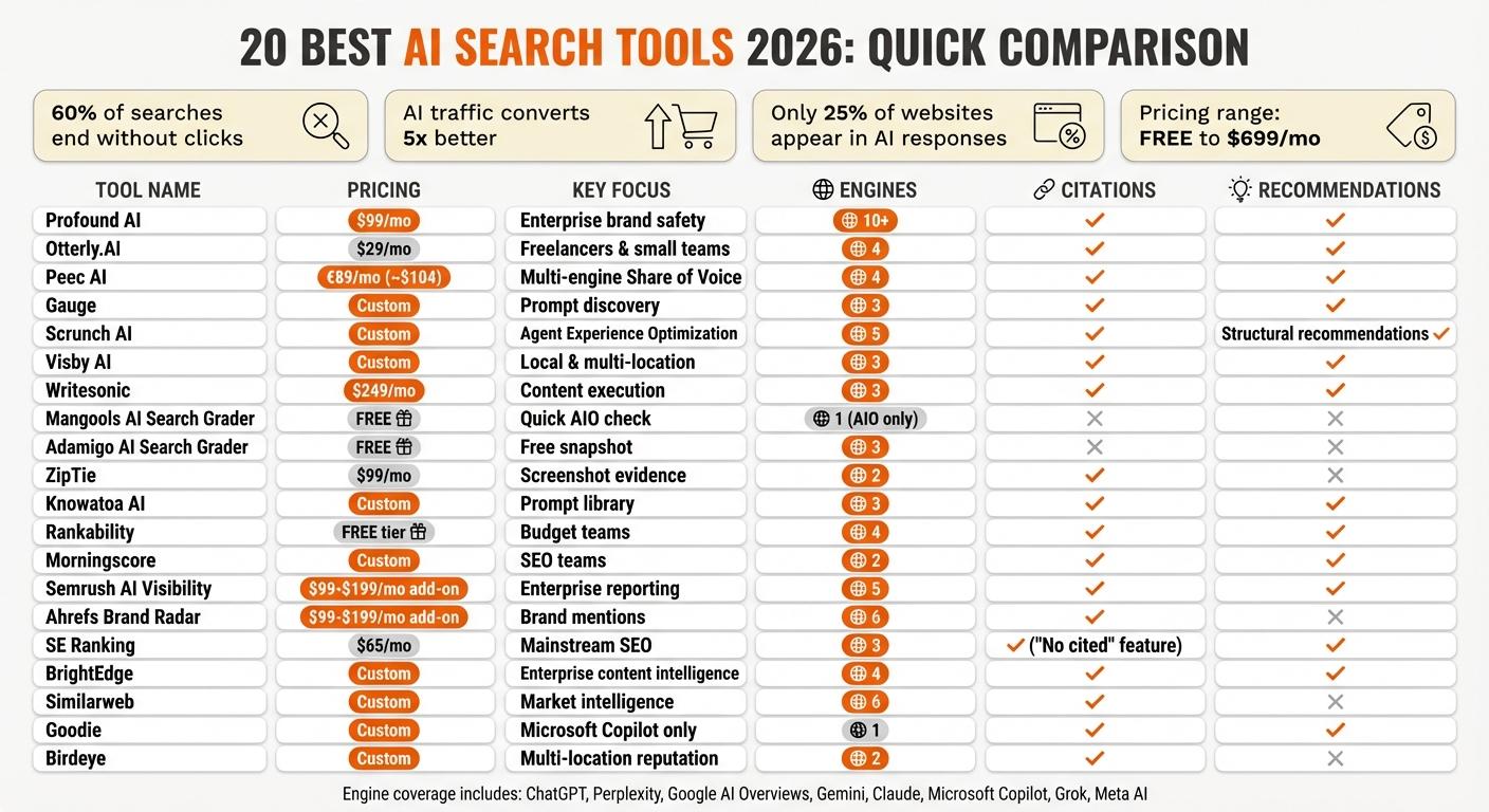 Comparison of AI Search Visibility Tools and Data Accuracy Metrics