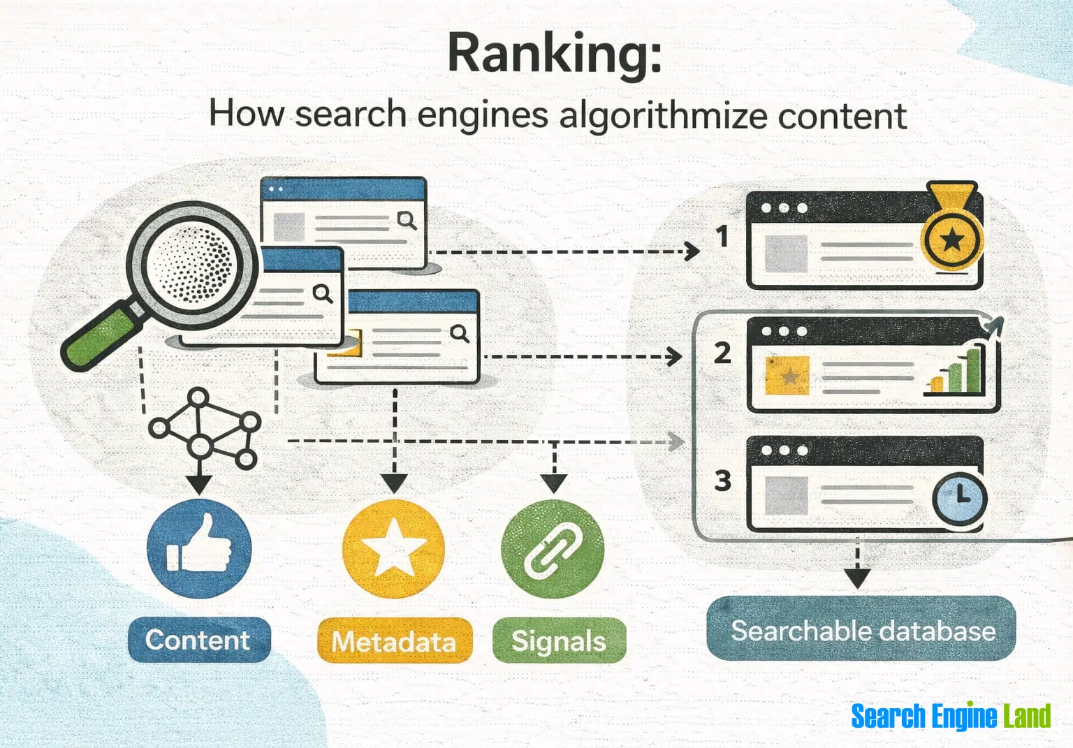 Diagram showing how search engines rank and index content through crawling