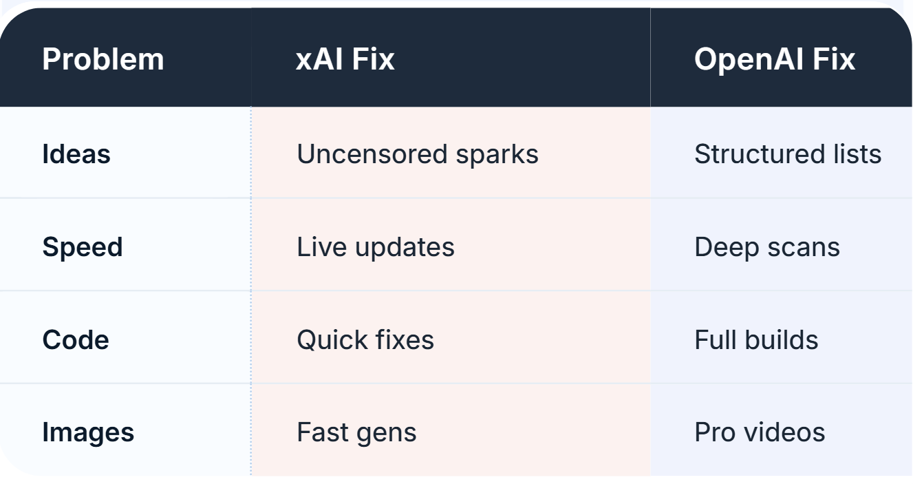 Comparison of OpenAI and xAI market positioning in 2026
