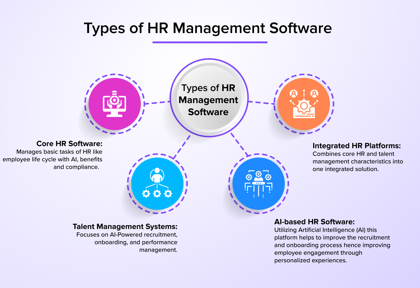 Comparison of different types of HR management software and AI integration levels