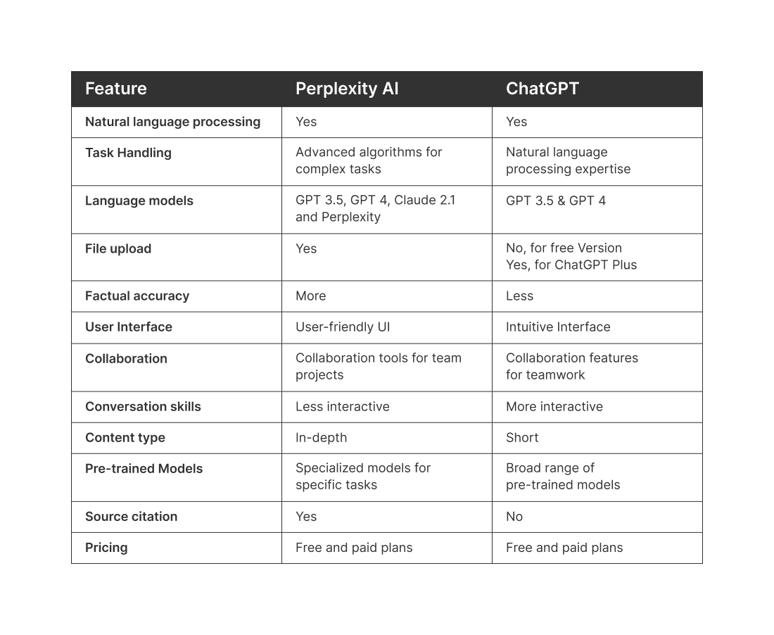 Perplexity AI vs ChatGPT comparison table showing feature differences