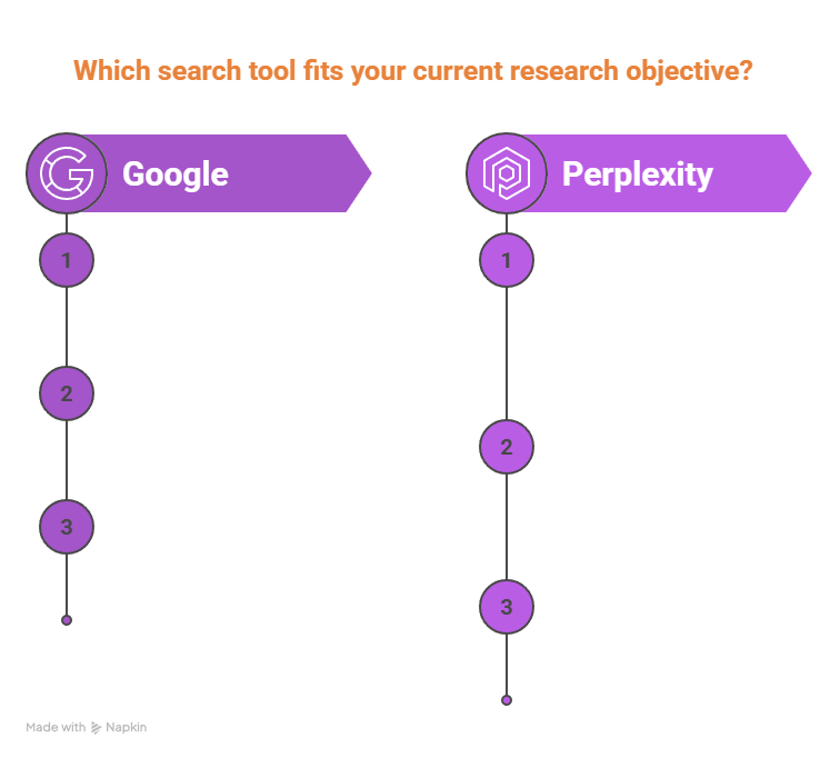 Perplexity AI vs Google for solo founders and professional research