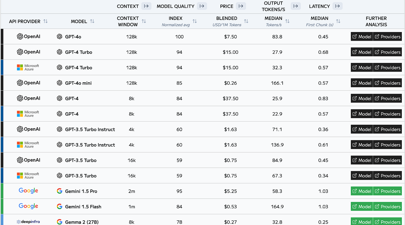 Comparison of Large Language Model context windows and performance metrics