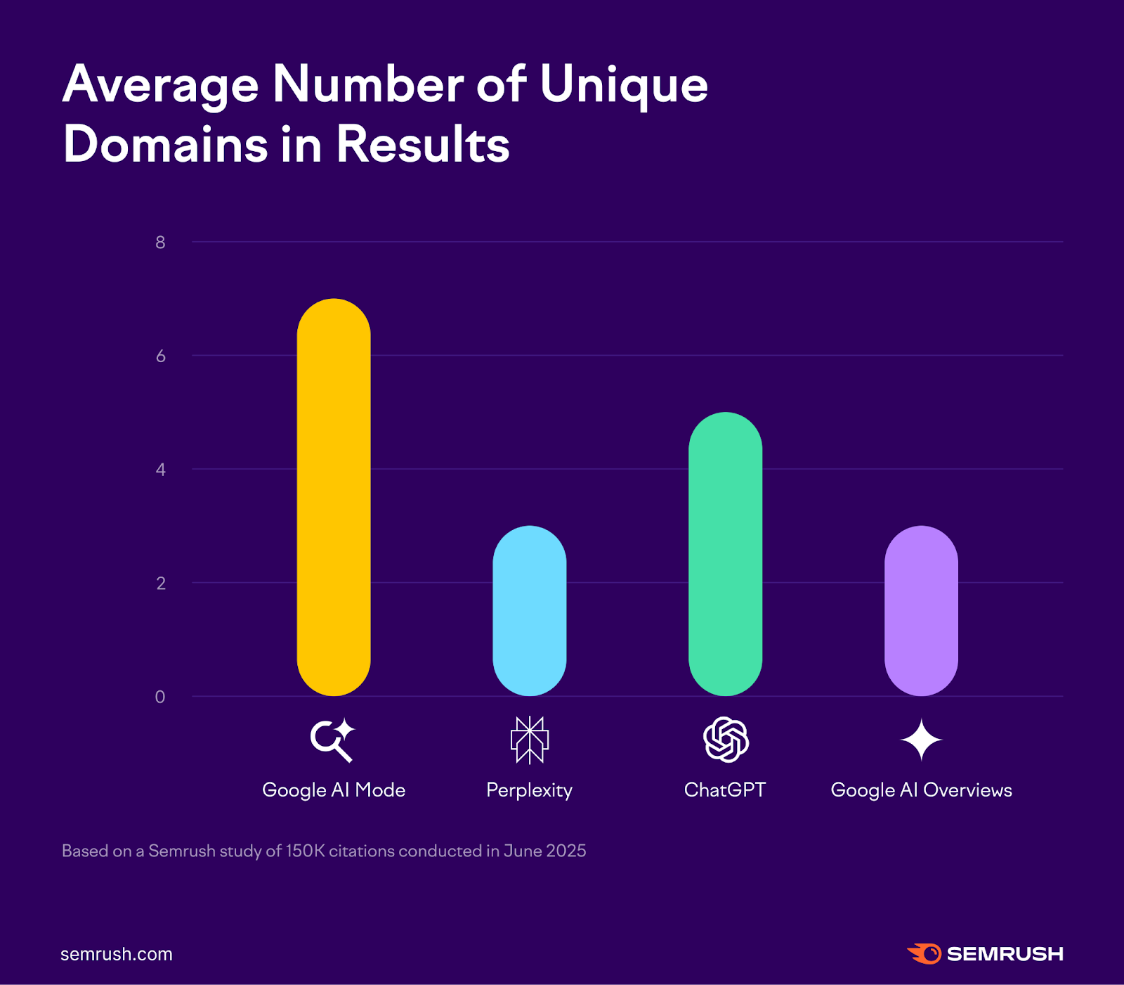 Semrush study comparing Google AI Mode vs traditional search and LLMs