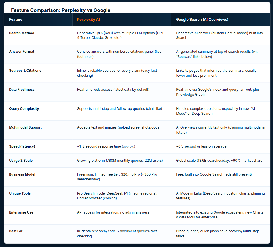 Perplexity AI vs Google AI Overviews for developers and technical research