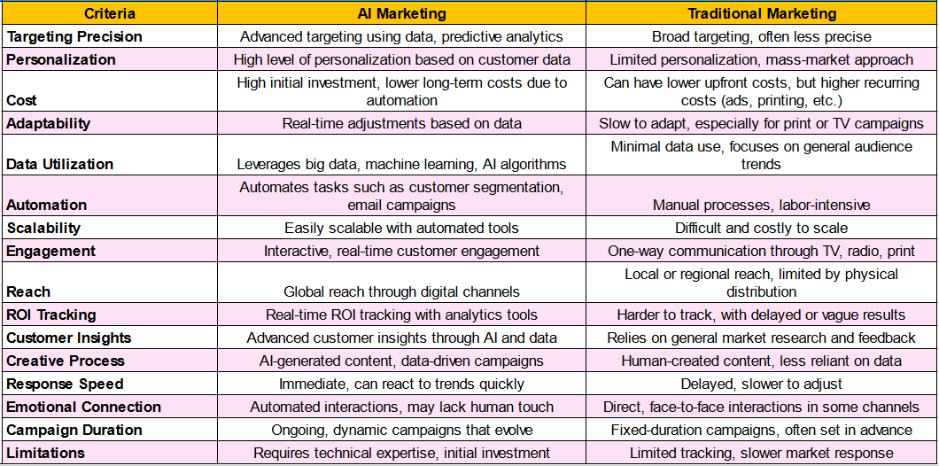 AI vs Traditional Marketing Strategy Comparison