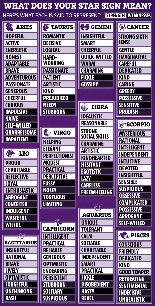 Infographic detailing everything to know about your star sign and the Big Three