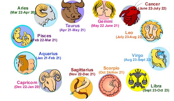 A zodiac circle used to determine how true you are to your sign and your compatibility with others