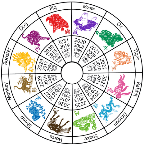 Visual chart showing the 12 Chinese zodiac animals and their corresponding birth years