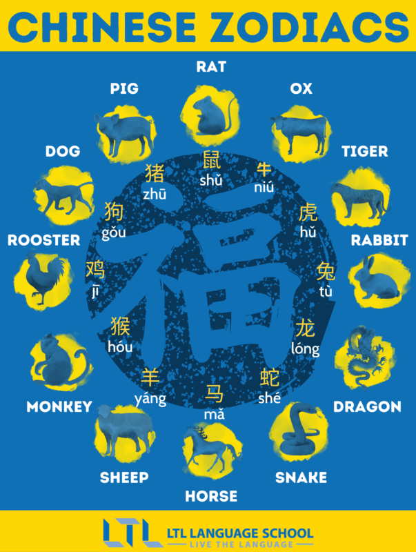 Poster showing the 12 Chinese zodiac animals and their corresponding characteristics