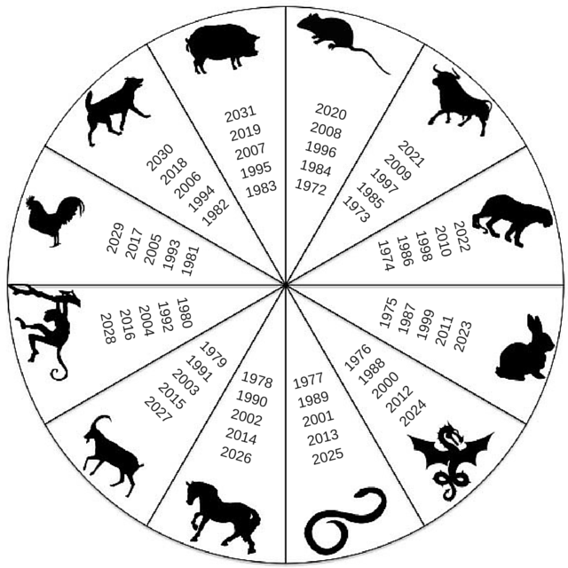 Infographic detailing what your Chinese Zodiac sign says about your personality