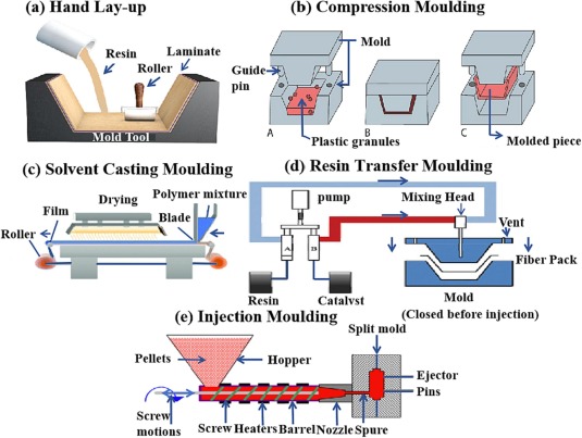 The Mold Production Process