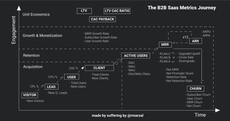 B2B SaaS metrics journey framework showing the progression from acquisition to retention