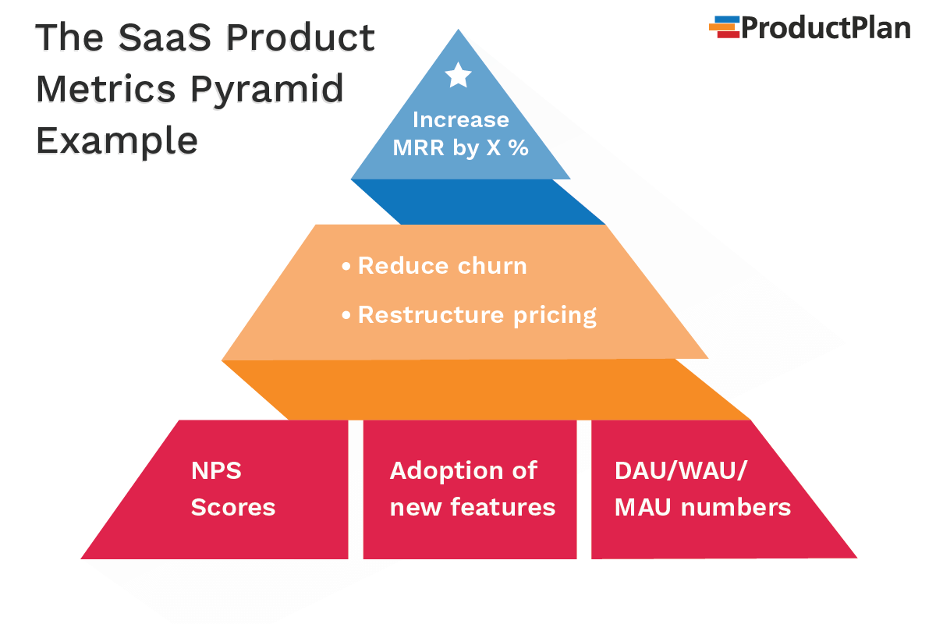 Product metrics pyramid showing the hierarchy of business, product, and feature metrics