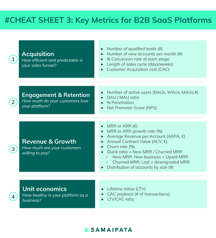 Key metrics to track B2B SaaS platforms including MRR, CAC, and LTV