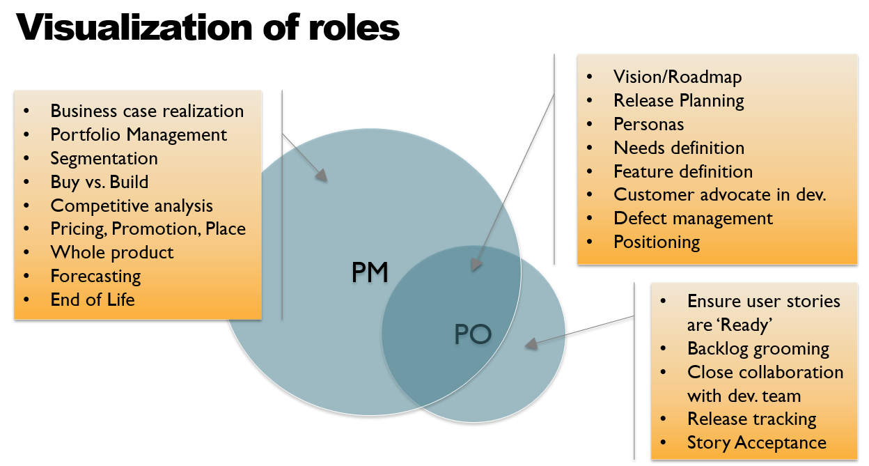 Product Owner vs Product Manager Roles