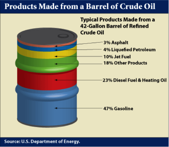 Flowchart showing refinery processes and resulting products