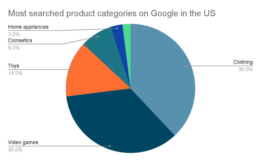 Bar chart showing the most searched product categories on Google, highlighting wellness and home goods