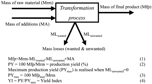 Production Yield Formulas and Tips