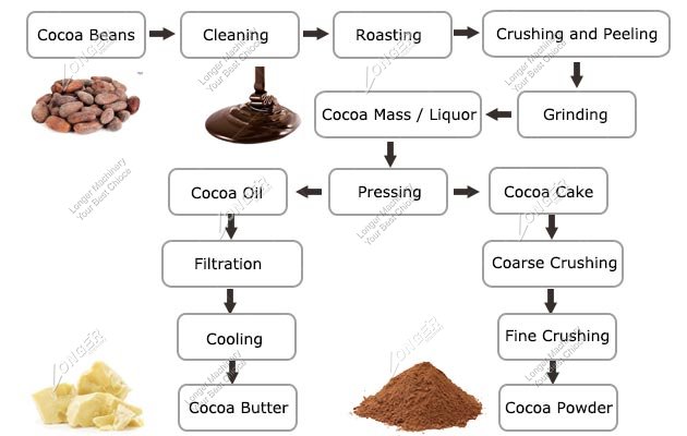 Industrial machinery used for grinding cocoa nibs into cocoa liquor