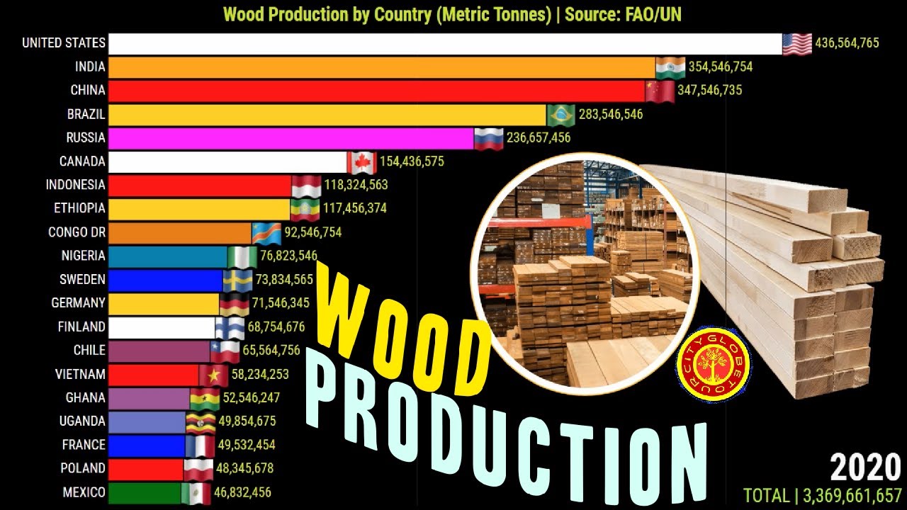 Historical line graph showing the world's largest wood producing countries from 1960 to 2020