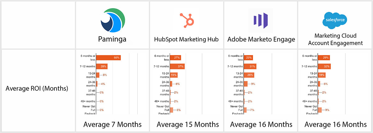 Comparison of Marketo competitors and time to ROI