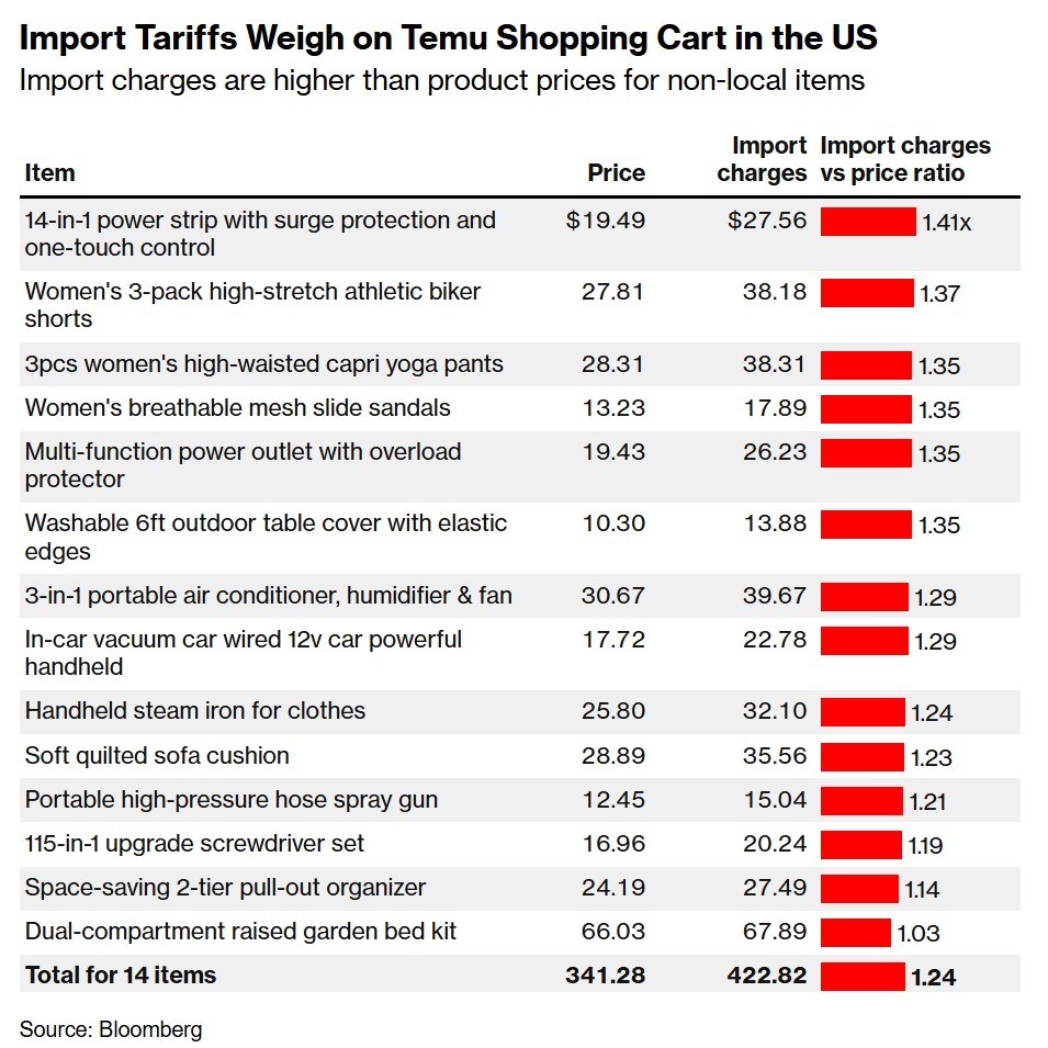 Impact of tariffs on Temu import prices