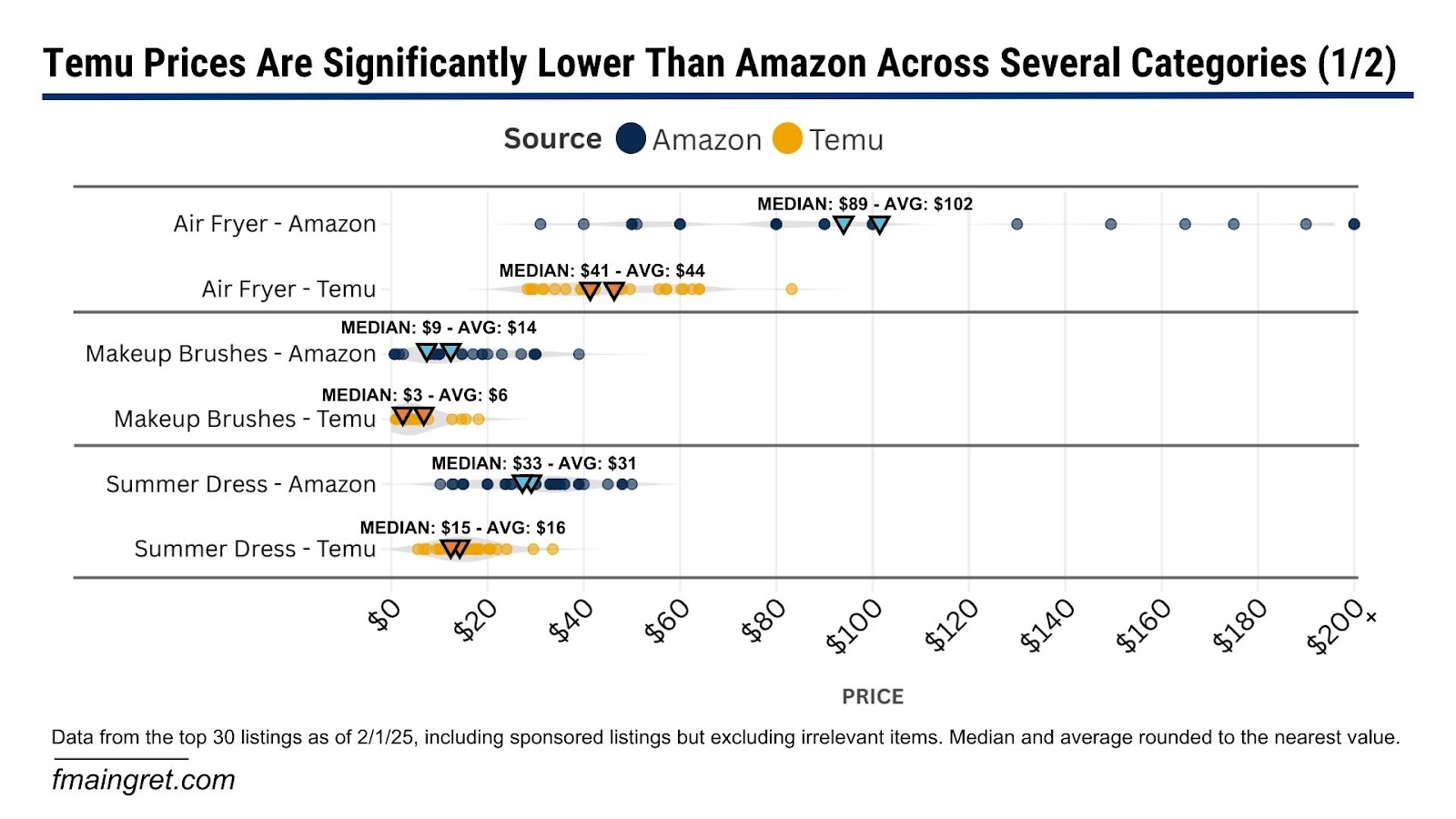 Price comparison chart between Temu and Amazon